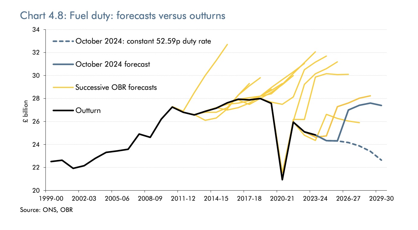 OBR fuel duty forecasts, October 2024