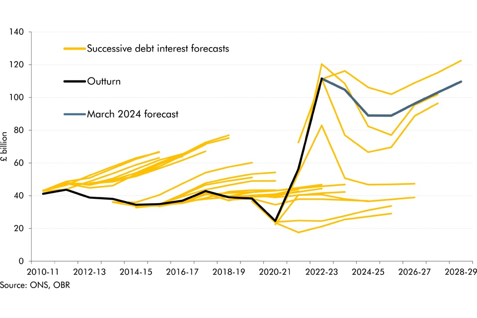 OBR debt interest forecasts, March 2024