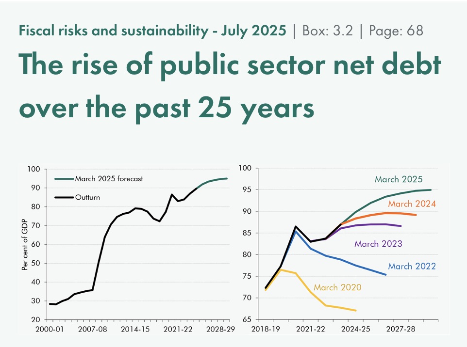 OBR public sector net debt forecasts, July 2025