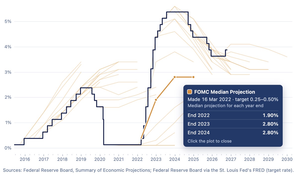 The fed funds target rate since 2016 with FOMC median projections as faint hairs. The hair from 16 March 2022 is highlighted, rising from 0.375% to 1.9% at the end of 2022 and 2.8% at the end of 2023 and 2024, well below where the rate went.