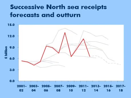 North Sea receipts forecasts, The Guardian, May 2013