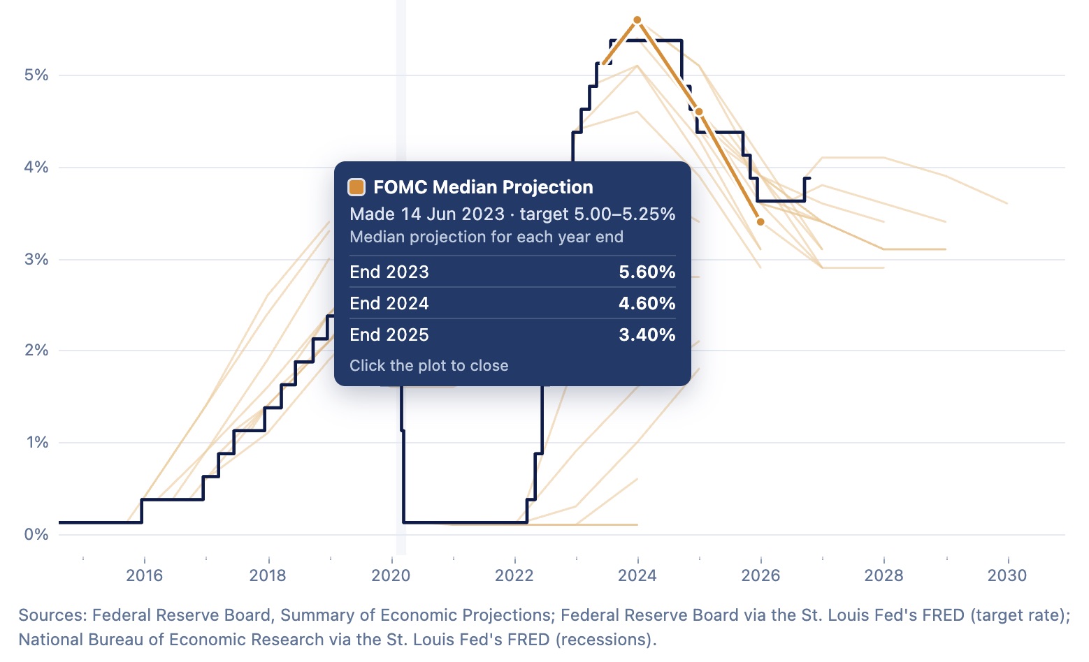 FOMC median projection, June 2023