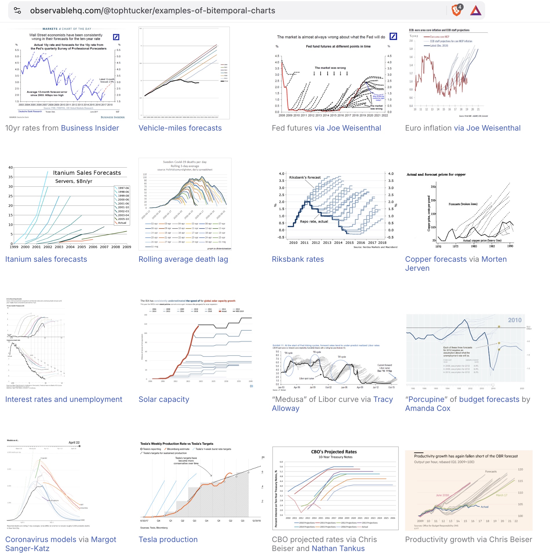 Toph Tucker’s gallery of bitemporal charts, Observable