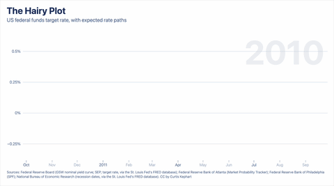 An animated hairy plot: the target rate drawn forward from 2010 to 2026, with each forecast appearing as it was made.