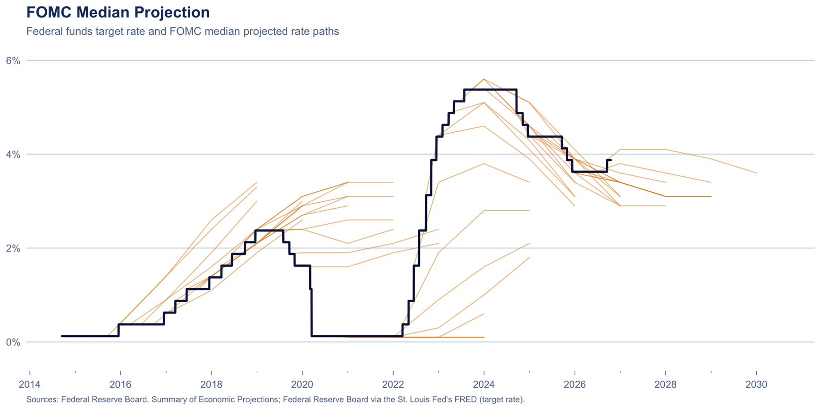 The federal funds target rate with FOMC median projections branching off it.