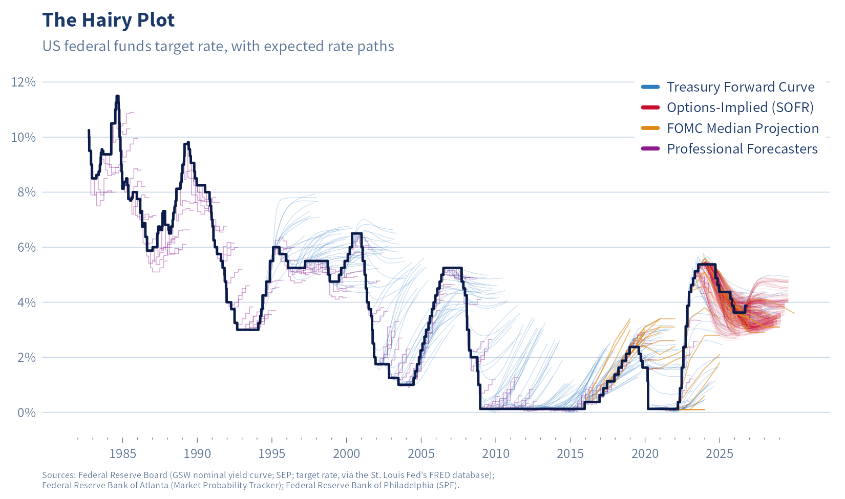 The hairy plot: the US federal funds target rate since 1982 as a heavy line, with thin lines branching off it for the rate paths expected at each past date, from four sources.
