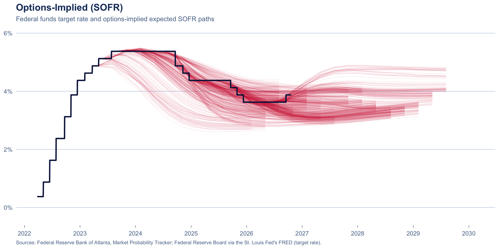 The federal funds target rate with options-implied SOFR paths branching off it.