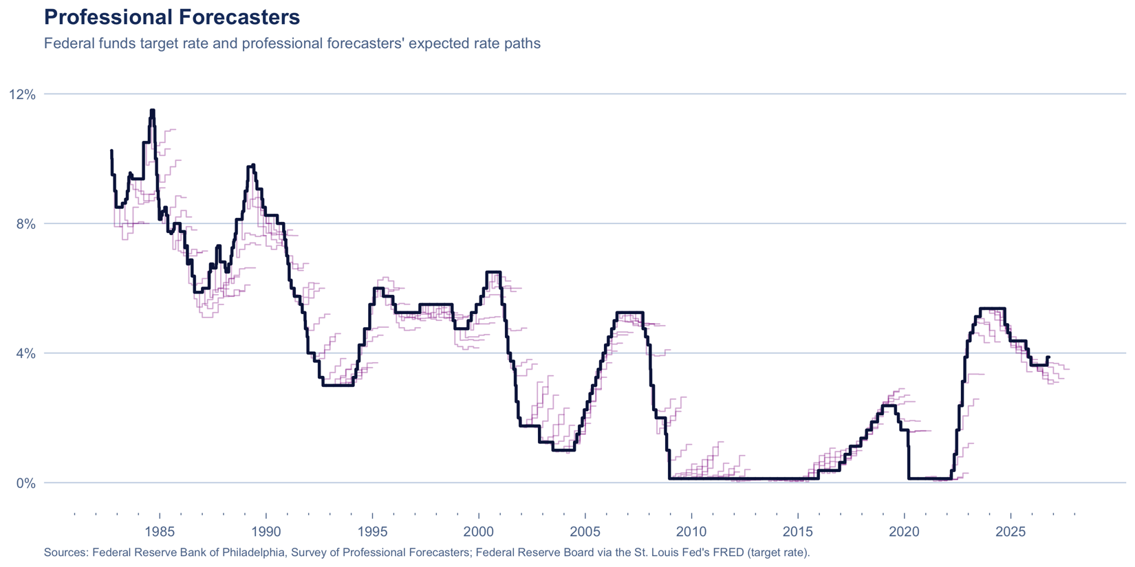 The federal funds target rate with professional forecasters' expected paths branching off it.
