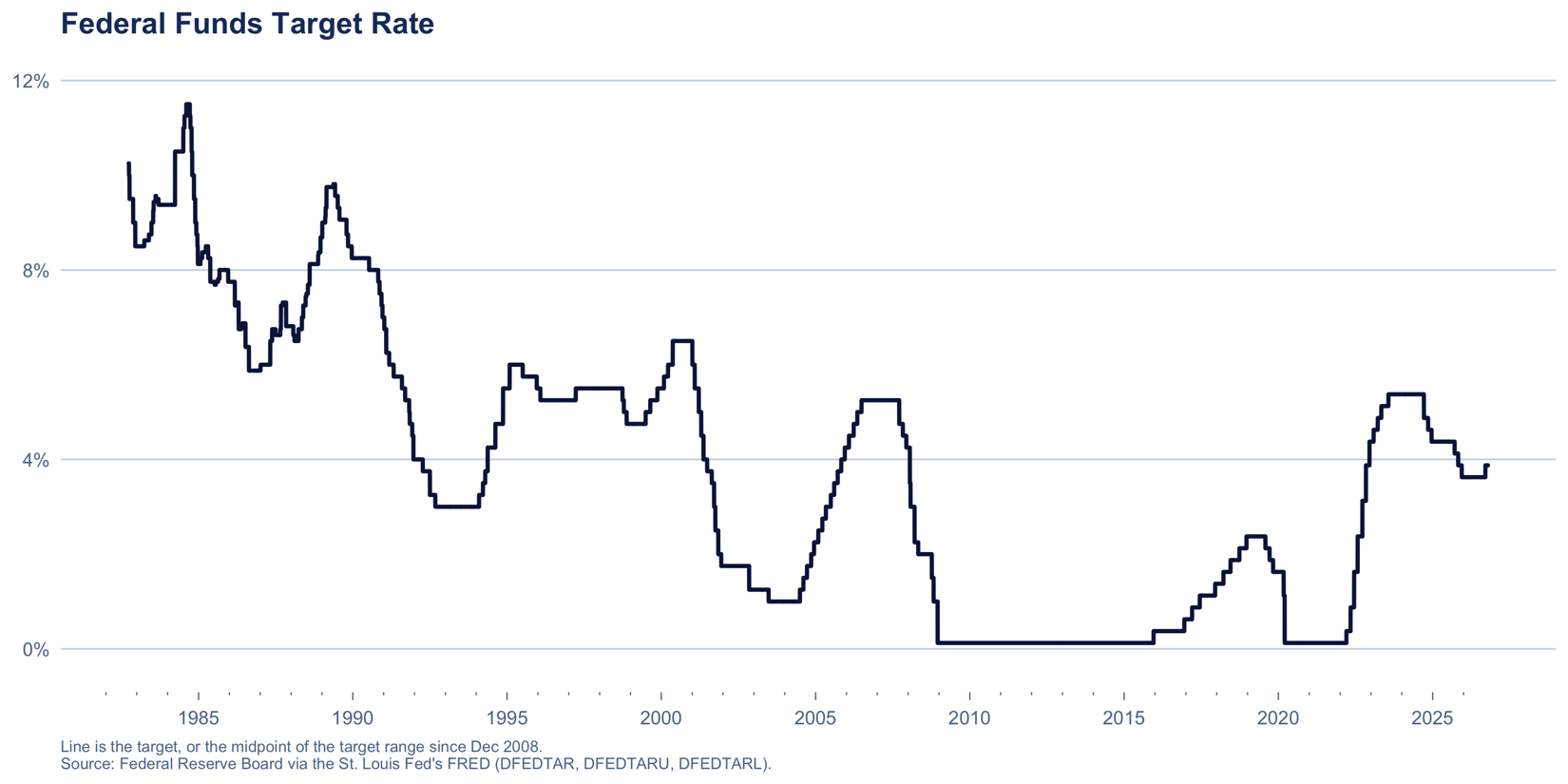The federal funds target rate since 1982.