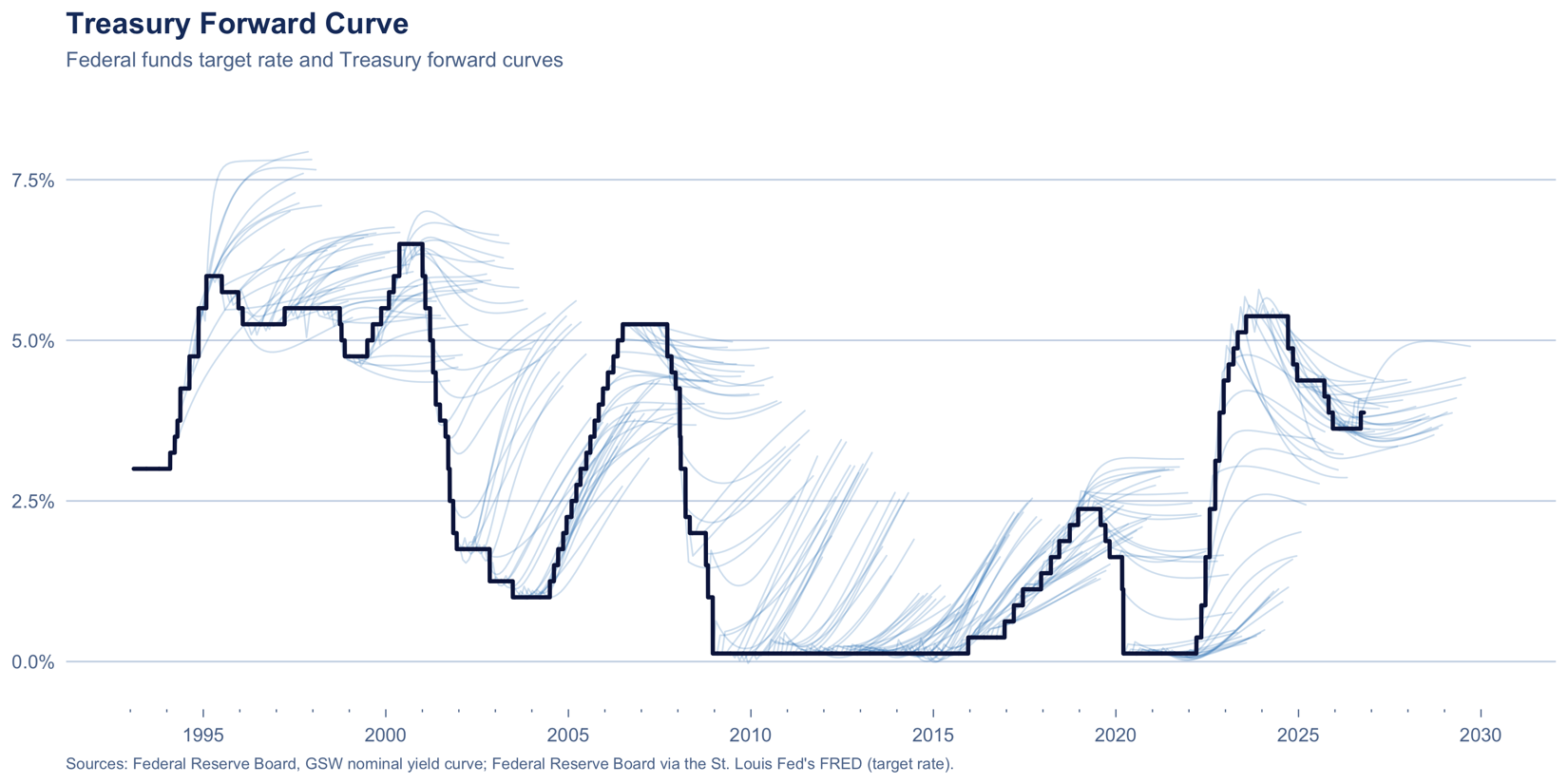 The federal funds target rate with Treasury forward curves branching off it.